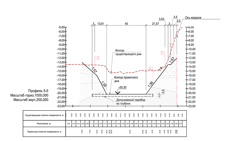 Сопровождение дноуглубления